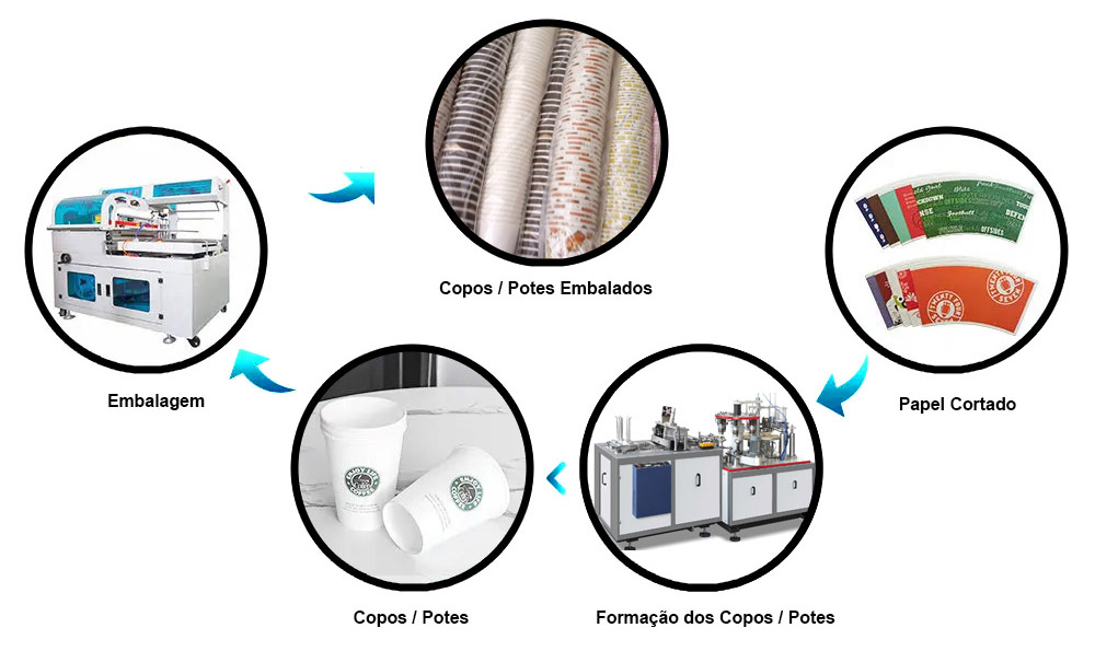 Como nasce um copo de papel Como nasce um copo de papel